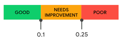 Escala de evaluación de Cumulative Layout Shift