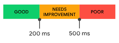 Escala de evaluación de Interaction to Next Paint