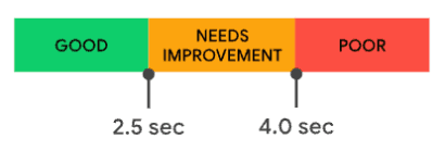 Escala de evaluación de Largest Contentful Paint